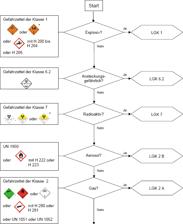 TRGS_510_LGK_Schema Ablaufschema Lagerklassen Teil 1 (orientierend)