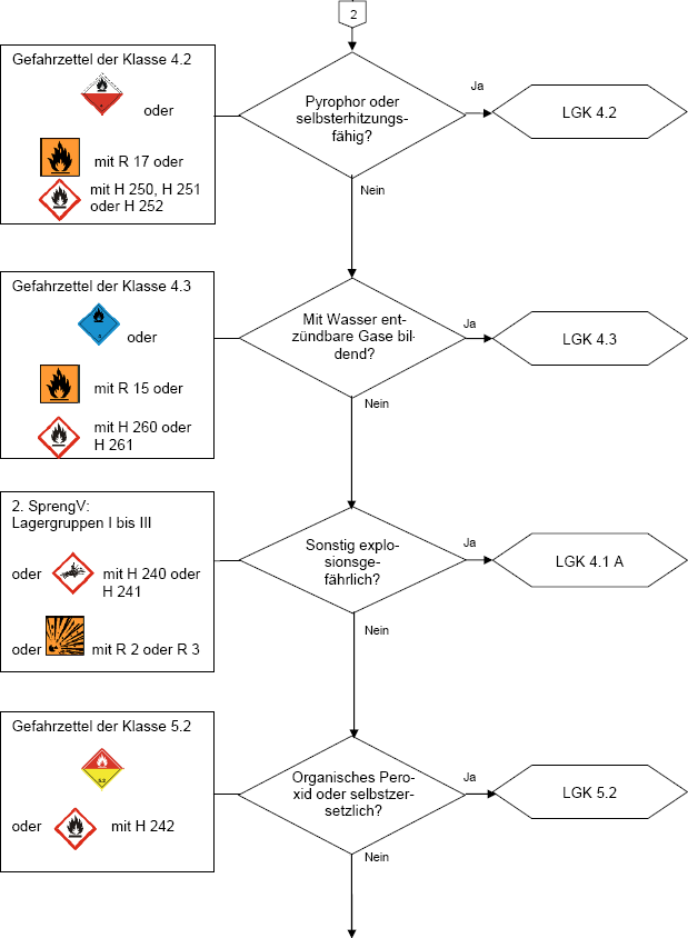 TRGS_510_LGK_Schema_2 Ablaufschema Lagerklassen Teil 2 (orientierend)