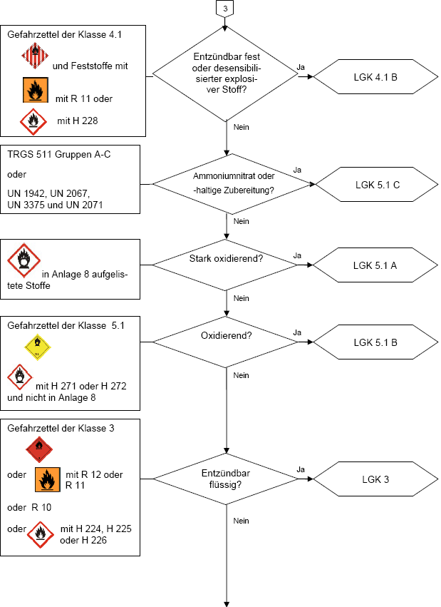 TRGS_510_LGK_Schema_3 Ablaufschema Lagerklassen Teil 3 (orientierend)