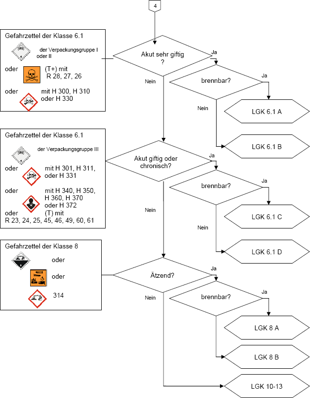 TRGS_510_LGK_Schema_4 Ablaufschema Lagerklassen Teil 4 (orientierend)